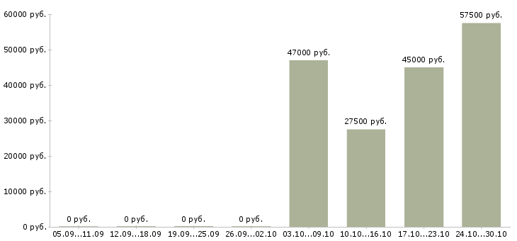 Вакансии представитель торговый эксклюзивный в Воронеже - Медиана зарплат представитель торговый эксклюзивный в Воронеже за 2 месяца