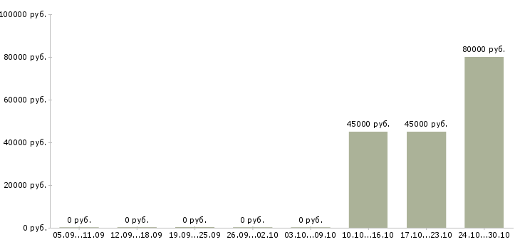 Вакансии программист js в Екатеринбурге - Медиана зарплат программист js в Екатеринбурге за 2 месяца