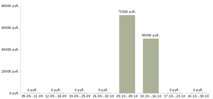 Вакансии программист js в Казани - Медиана зарплат программист js в Казани за 2 месяца