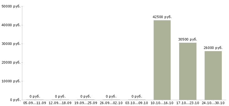 Вакансии продавец в сотовый салон Коми - Медиана зарплат продавец в сотовый салон Коми за 2 месяца