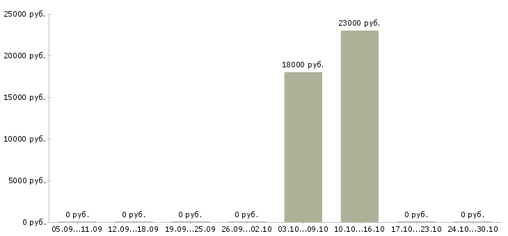 Вакансии продавец в сотовый салон в Оренбурге - Медиана зарплат продавец в сотовый салон в Оренбурге за 2 месяца