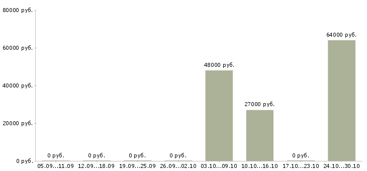 Вакансии продавец с проживанием в Хабаровске - Медиана зарплат продавец с проживанием в Хабаровске за 2 месяца