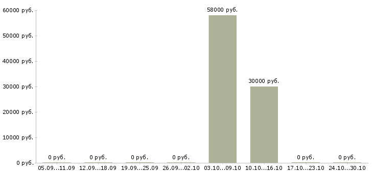 Вакансии работники конвейера Санкт-петербург - Медиана зарплат работники конвейера Санкт-петербург за 2 месяца