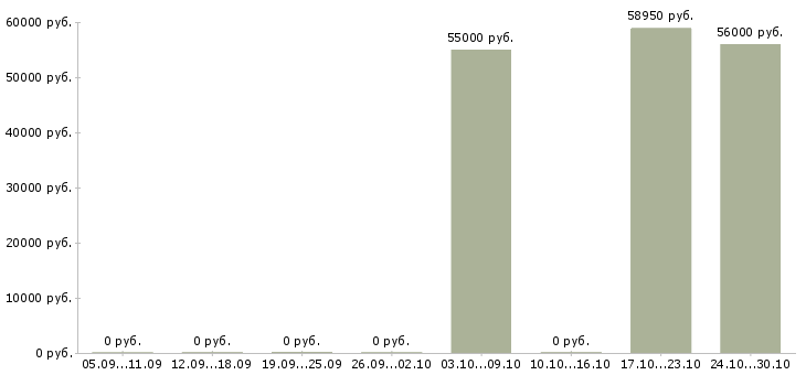 Вакансии рабочий на производство вахта в Кемерово - Медиана зарплат рабочий на производство вахта в Кемерово за 2 месяца