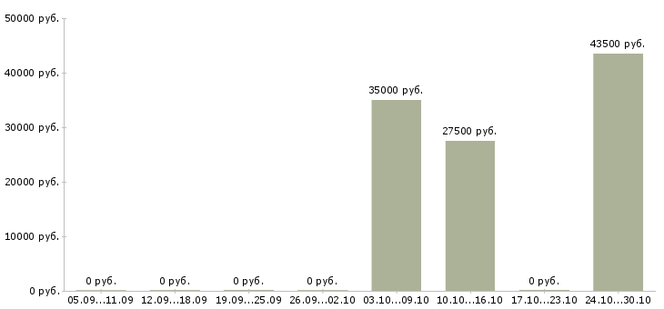 Вакансии руководитель группы развития в Чебоксарах - Медиана зарплат руководитель группы развития в Чебоксарах за 2 месяца