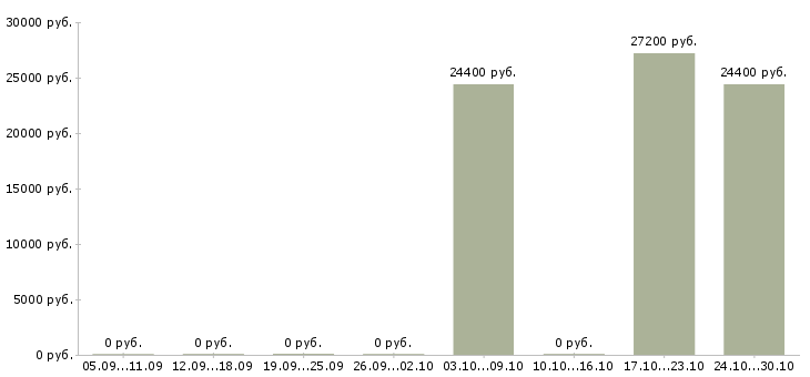Вакансии руководитель проектов продаж в Чебоксарах - Медиана зарплат руководитель проектов продаж в Чебоксарах за 2 месяца