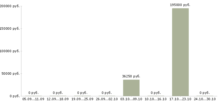 Вакансии сотрудник в экономический отдел в Липецке - Медиана зарплат сотрудник в экономический отдел в Липецке за 2 месяца