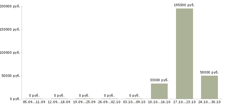 Вакансии сотрудник в экономический отдел в Ярославле - Медиана зарплат сотрудник в экономический отдел в Ярославле за 2 месяца