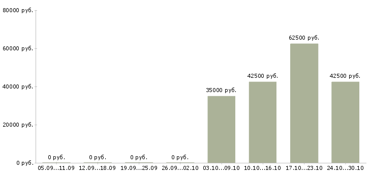 Вакансии сотрудник на административную работу в Владивостоке - Медиана зарплат сотрудник на административную работу в Владивостоке за 2 месяца