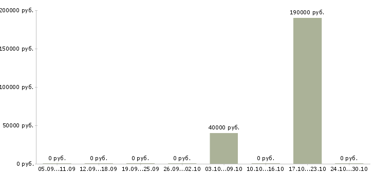 Вакансии сотрудник на административную работу в Сочи - Медиана зарплат сотрудник на административную работу в Сочи за 2 месяца