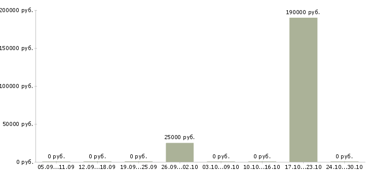 Вакансии сотрудник по административной работе в Кургане - Медиана зарплат сотрудник по административной работе в Кургане за 2 месяца