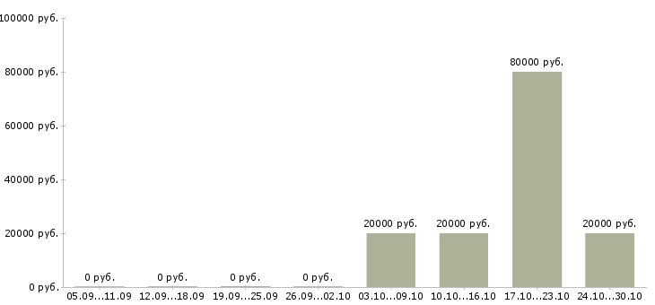 Вакансии сотрудник по административной работе в Пензе - Медиана зарплат сотрудник по административной работе в Пензе за 2 месяца