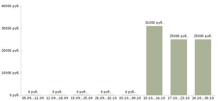 Вакансии специалист 3 категории в Твери - Медиана зарплат специалист 3 категории в Твери за 2 месяца