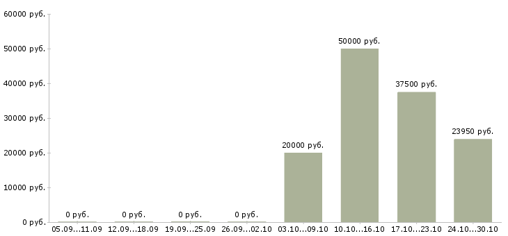 Вакансии специалист на обработку заказов в Екатеринбурге - Медиана зарплат специалист на обработку заказов в Екатеринбурге за 2 месяца