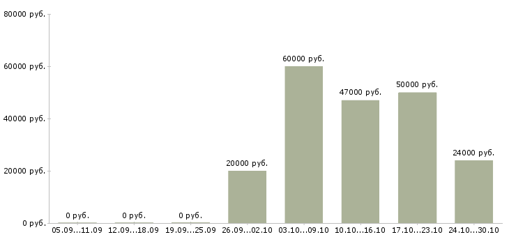Вакансии специалист на первичную документацию в Уфе - Медиана зарплат специалист на первичную документацию в Уфе за 2 месяца