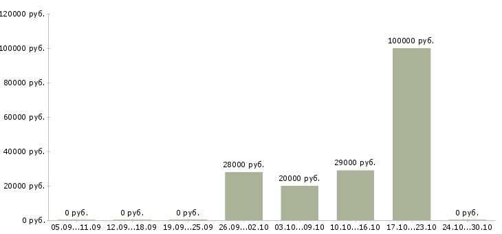 Вакансии специалист по обработке заказов в Тюмени - Медиана зарплат специалист по обработке заказов в Тюмени за 2 месяца
