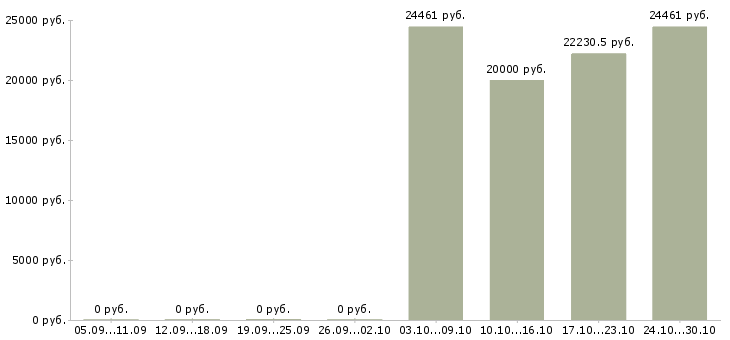 Вакансии специалист по обработке информации Якутия - Медиана зарплат специалист по обработке информации Якутия за 2 месяца