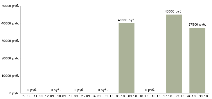 Вакансии супервайзер по продажам в Иваново - Медиана зарплат супервайзер по продажам в Иваново за 2 месяца