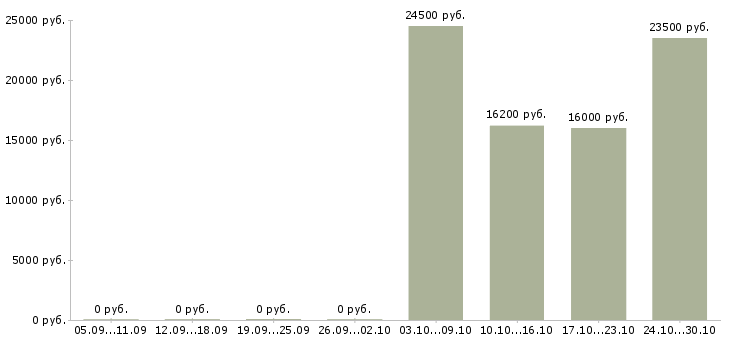Вакансии техник по ремонту оборудования в Кирове - Медиана зарплат техник по ремонту оборудования в Кирове за 2 месяца