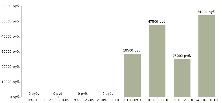 Вакансии техник по ремонту оборудования в Курске - Медиана зарплат техник по ремонту оборудования в Курске за 2 месяца