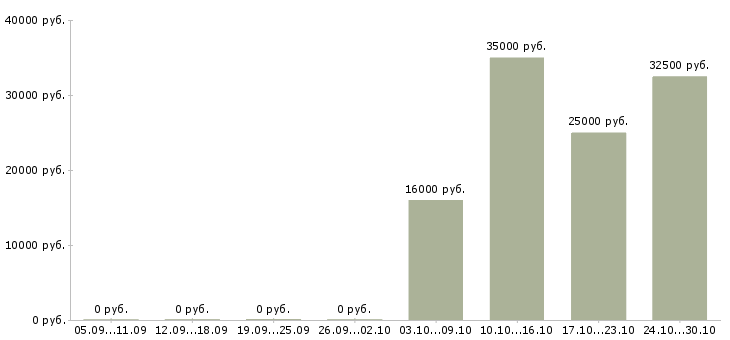 Вакансии техник по ремонту оборудования в Твери - Медиана зарплат техник по ремонту оборудования в Твери за 2 месяца