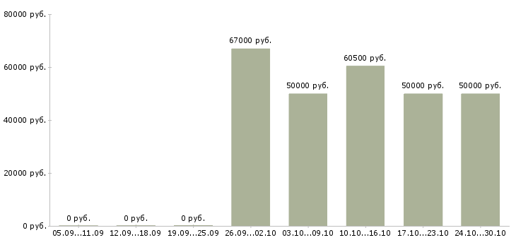 Вакансии токарь на дипы в Ижевске - Медиана зарплат токарь на дипы в Ижевске за 2 месяца