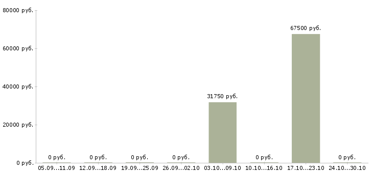 Вакансии торговый представитель на развитие в Орле - Медиана зарплат торговый представитель на развитие в Орле за 2 месяца