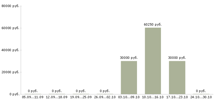 Вакансии торговый представитель по области в Иваново - Медиана зарплат торговый представитель по области в Иваново за 2 месяца