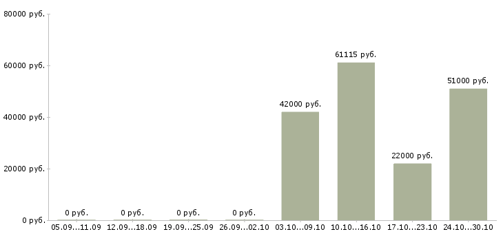 Вакансии требуется грузчик на склад в Астрахани - Медиана зарплат требуется грузчик на склад в Астрахани за 2 месяца