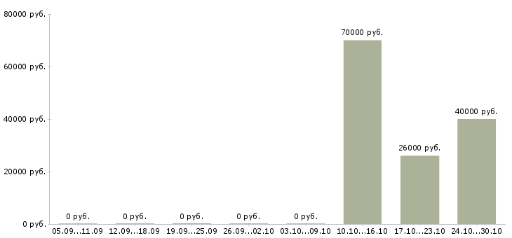 Вакансии эксклюзивный торговый представитель в Челябинске - Медиана зарплат эксклюзивный торговый представитель в Челябинске за 2 месяца