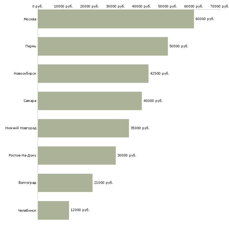 Поиск работы инженер по закупкам-Медиана зарплаты для вакансии «инженер по закупкам» в других городах