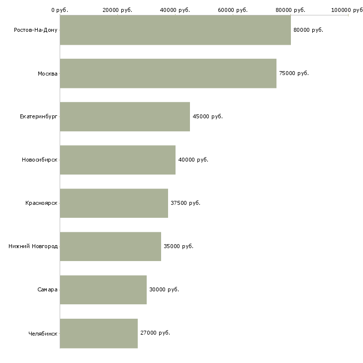 Поиск работы инженер службы заказчика-Медиана зарплаты для вакансии «инженер службы заказчика» в других городах