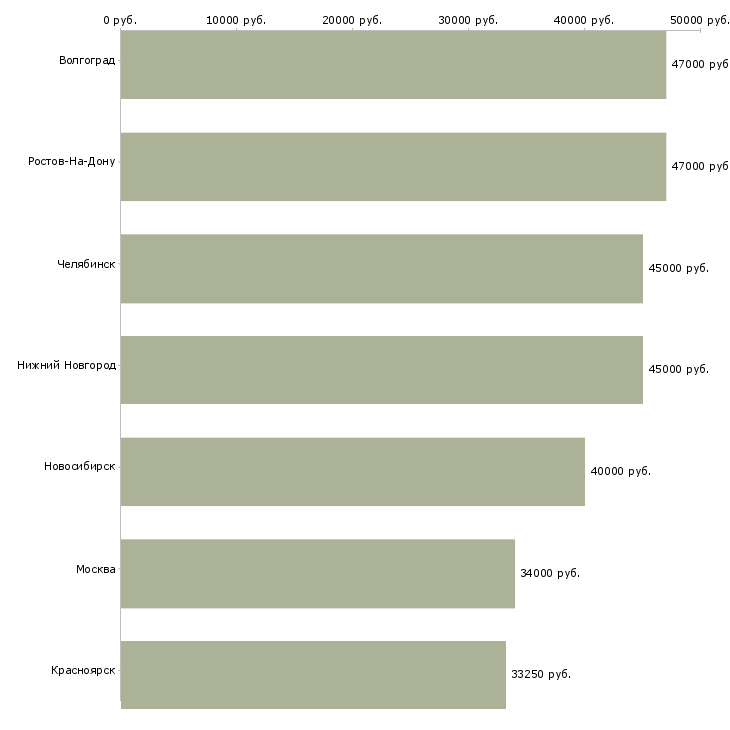 Поиск работы кассиры в московскую область-Медиана зарплаты для вакансии «кассиры в московскую область» в других городах