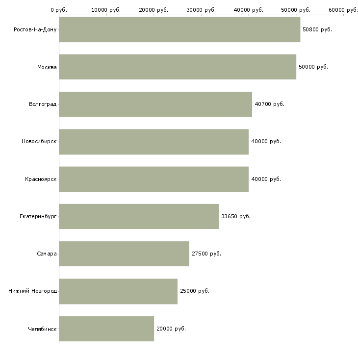 Поиск работы менеджер по продажам бытовой химии-Медиана зарплаты для вакансии «менеджер по продажам бытовой химии» в других городах
