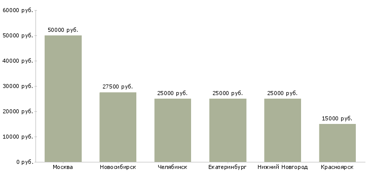 Поиск работы портной универсал-Медиана зарплаты для вакансии «портной универсал» в других городах
