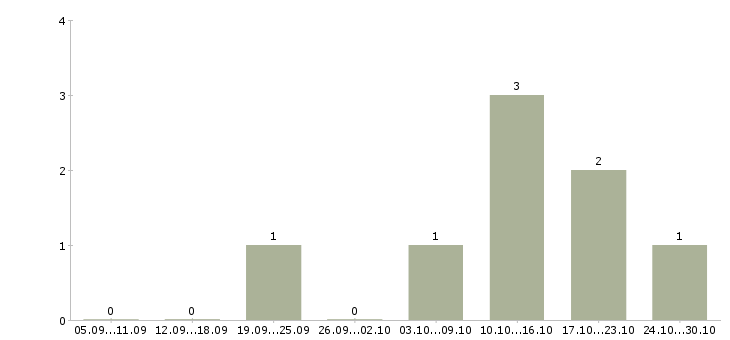 Работа водитель такси без личного автомобиля Нижний новгород - Число вакансий Нижний новгород по специальности водитель такси без личного автомобиля за 2 месяца