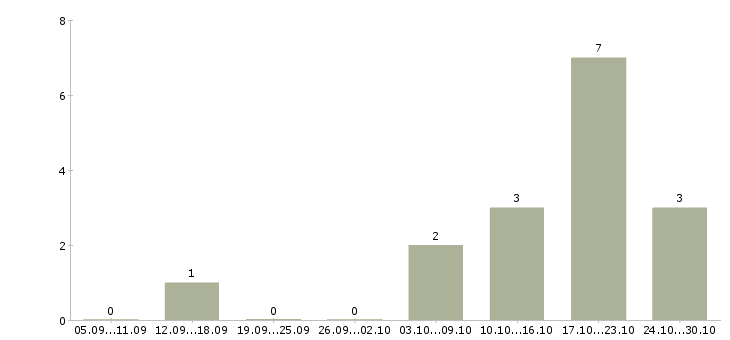 Работа портной универсал Санкт-петербург - Число вакансий Санкт-петербург по специальности портной универсал за 2 месяца