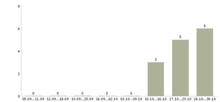 Работа менеджер эффективных продаж Улан-удэ - Число вакансий Улан-удэ по специальности менеджер эффективных продаж за 2 месяца