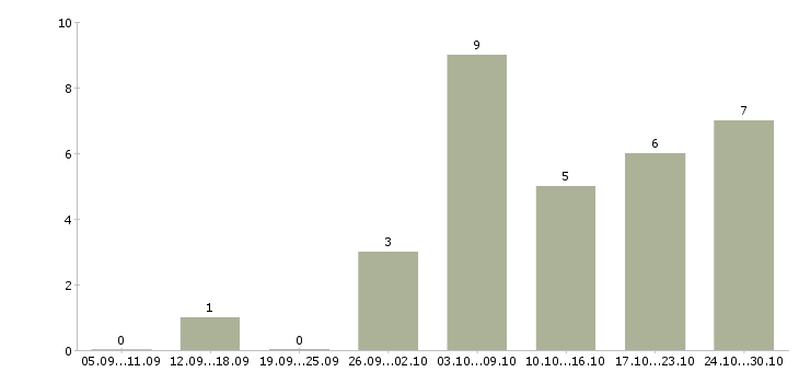Работа менеджер через интернет Чечня - Число вакансий Чечня по специальности менеджер через интернет за 2 месяца