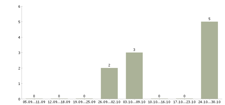 Работа сборщики бытовой техники в Архангельске - Число вакансий в Архангельске по специальности сборщики бытовой техники за 2 месяца
