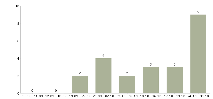 Работа администратор совмещение в Барнауле - Число вакансий в Барнауле по специальности администратор совмещение за 2 месяца