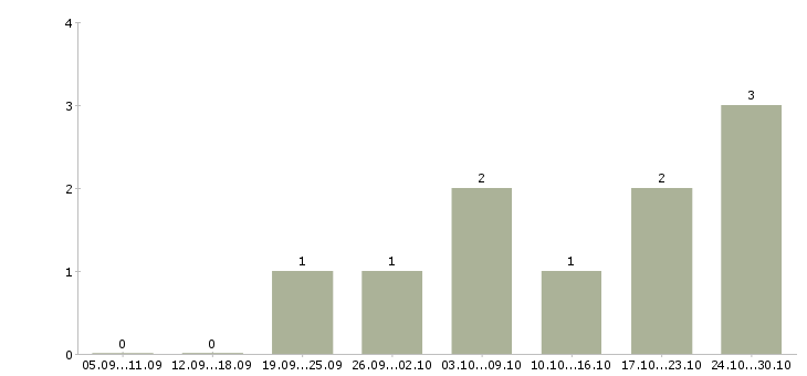 Работа предлагаю удаленную работу в Бийске - Число вакансий в Бийске по специальности предлагаю удаленную работу за 2 месяца