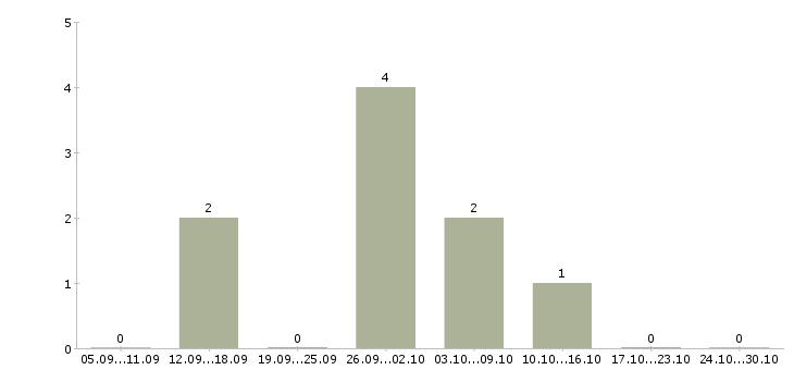 Работа подработка в свободные часы в Владивостоке - Число вакансий в Владивостоке по специальности подработка в свободные часы за 2 месяца