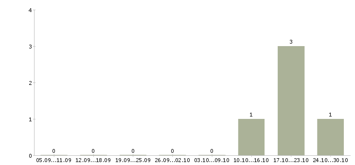Работа менеджер по дистанционным продажам в Волгограде - Число вакансий в Волгограде по специальности менеджер по дистанционным продажам за 2 месяца