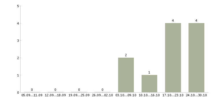 Работа специалист на обработку заказов в Вологде - Число вакансий в Вологде по специальности специалист на обработку заказов за 2 месяца