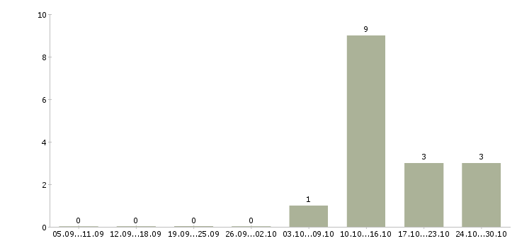 Работа инженер службы заказчика в Екатеринбурге - Число вакансий в Екатеринбурге по специальности инженер службы заказчика за 2 месяца