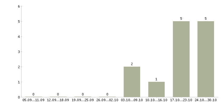 Работа коммерческий директор филиала в Екатеринбурге - Число вакансий в Екатеринбурге по специальности коммерческий директор филиала за 2 месяца