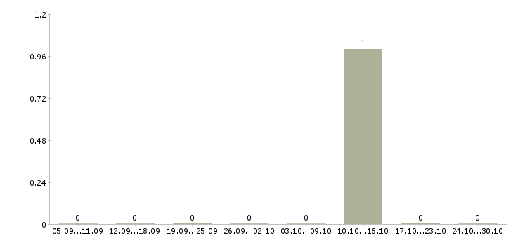 Работа специалист центра продаж в Зеленограде - Число вакансий в Зеленограде по специальности специалист центра продаж за 2 месяца