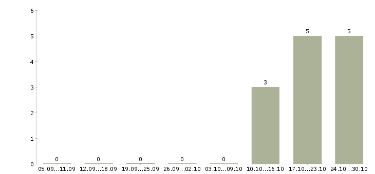 Работа продавец консультант аксессуаров в Иваново - Число вакансий в Иваново по специальности продавец консультант аксессуаров за 2 месяца