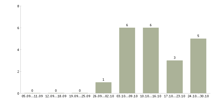 Работа токарь на дипы в Ижевске - Число вакансий в Ижевске по специальности токарь на дипы за 2 месяца